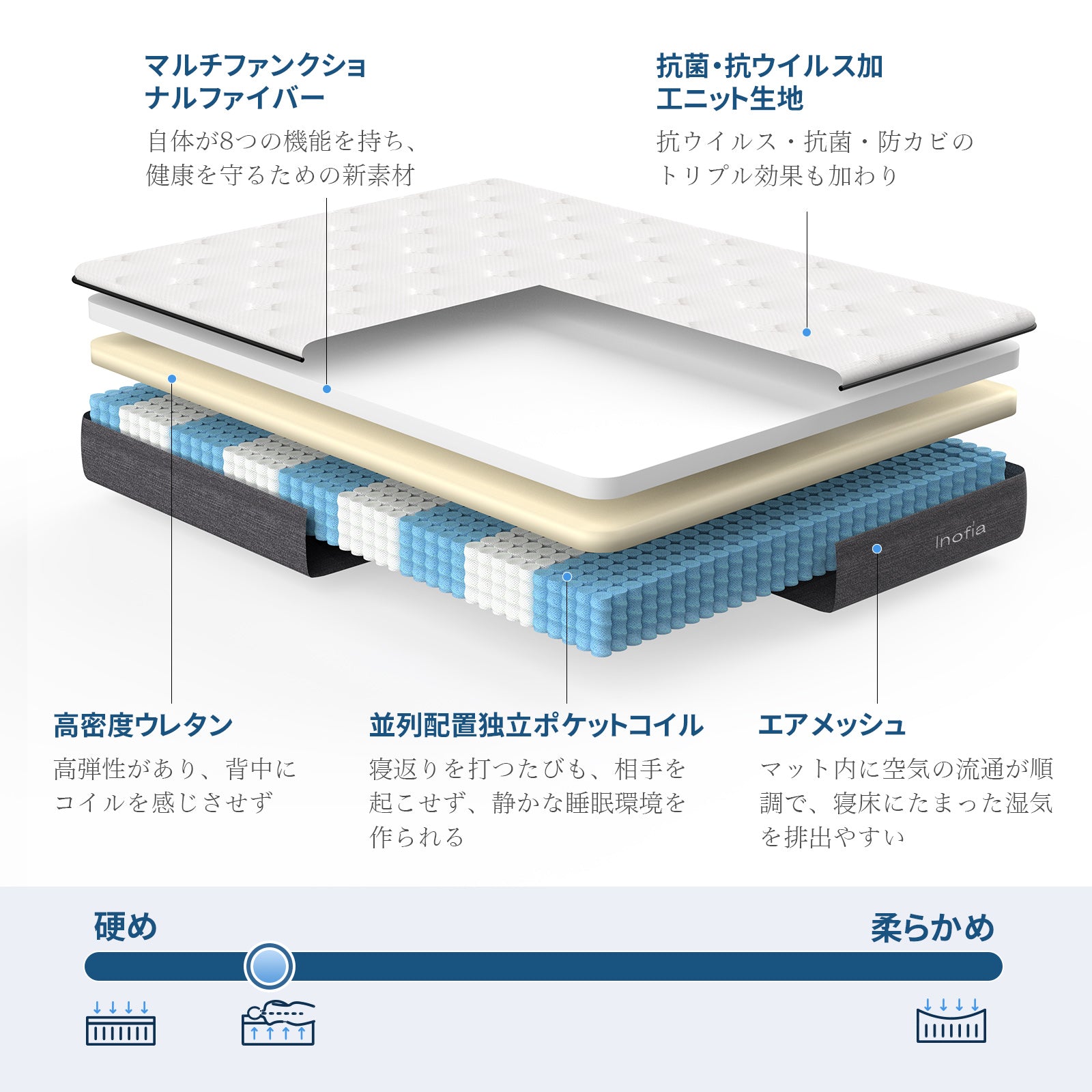 Inofia マットレス 高反発 極厚22cm ポケットコイル 新素材ウレタンフォーム 防カビ 抗ウイルス 遠赤外線 マイナスイオン – Inofia  JP